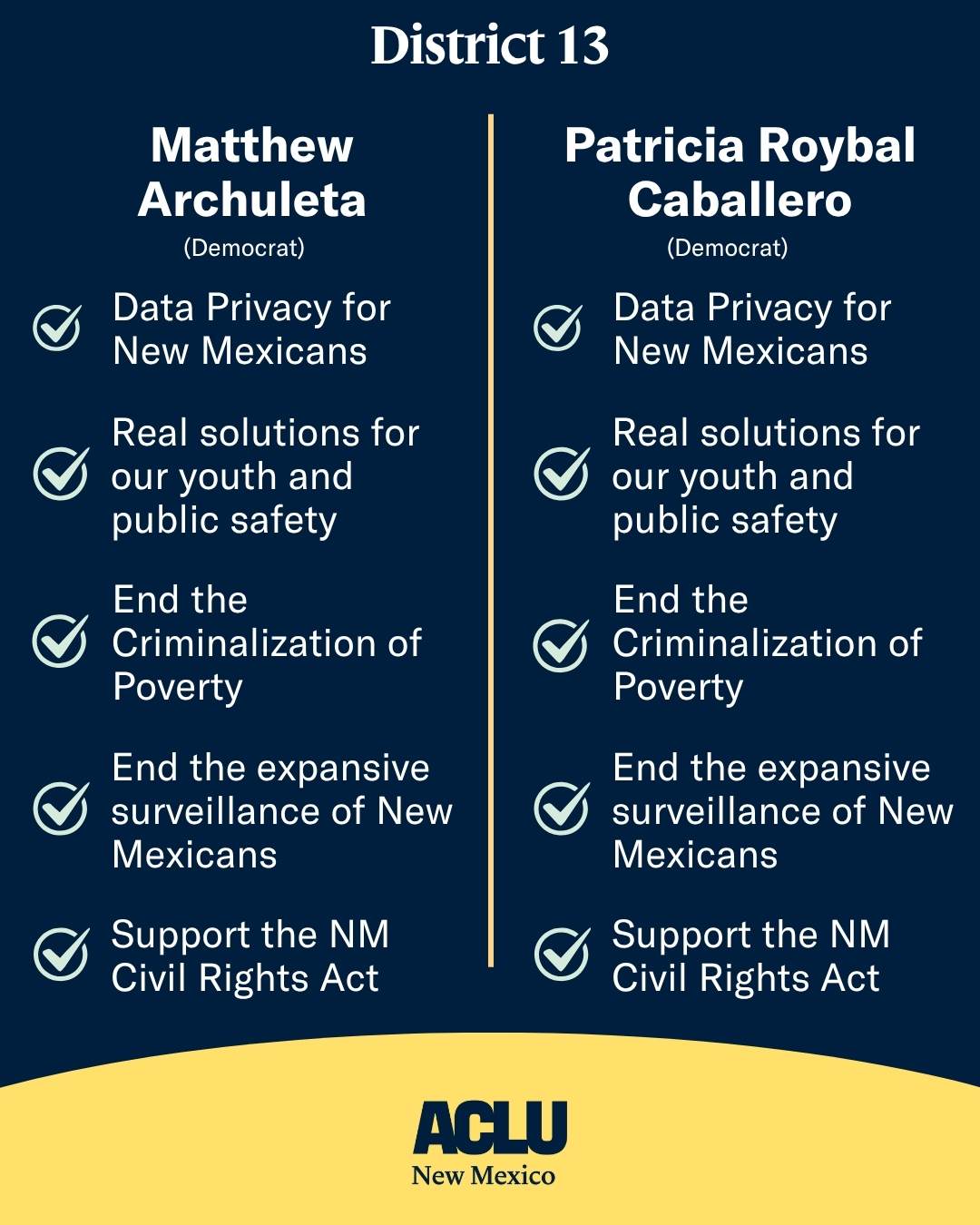 Matthew Archuleta (Democrat) Data Privacy: Yes ✅ Juvenile Justice: Yes ✅ Criminalization of Poverty: Yes ✅ Surveillance Technology: Yes ✅ NM Civil Rights Act: Yes ✅ Patricia Roybal Caballero (Democrat) Data Privacy: Yes ✅ Juvenile Justice: Yes ✅ Criminalization of Poverty: Yes ✅ Surveillance Technology: Yes ✅ NM Civil Rights Act: Yes ✅