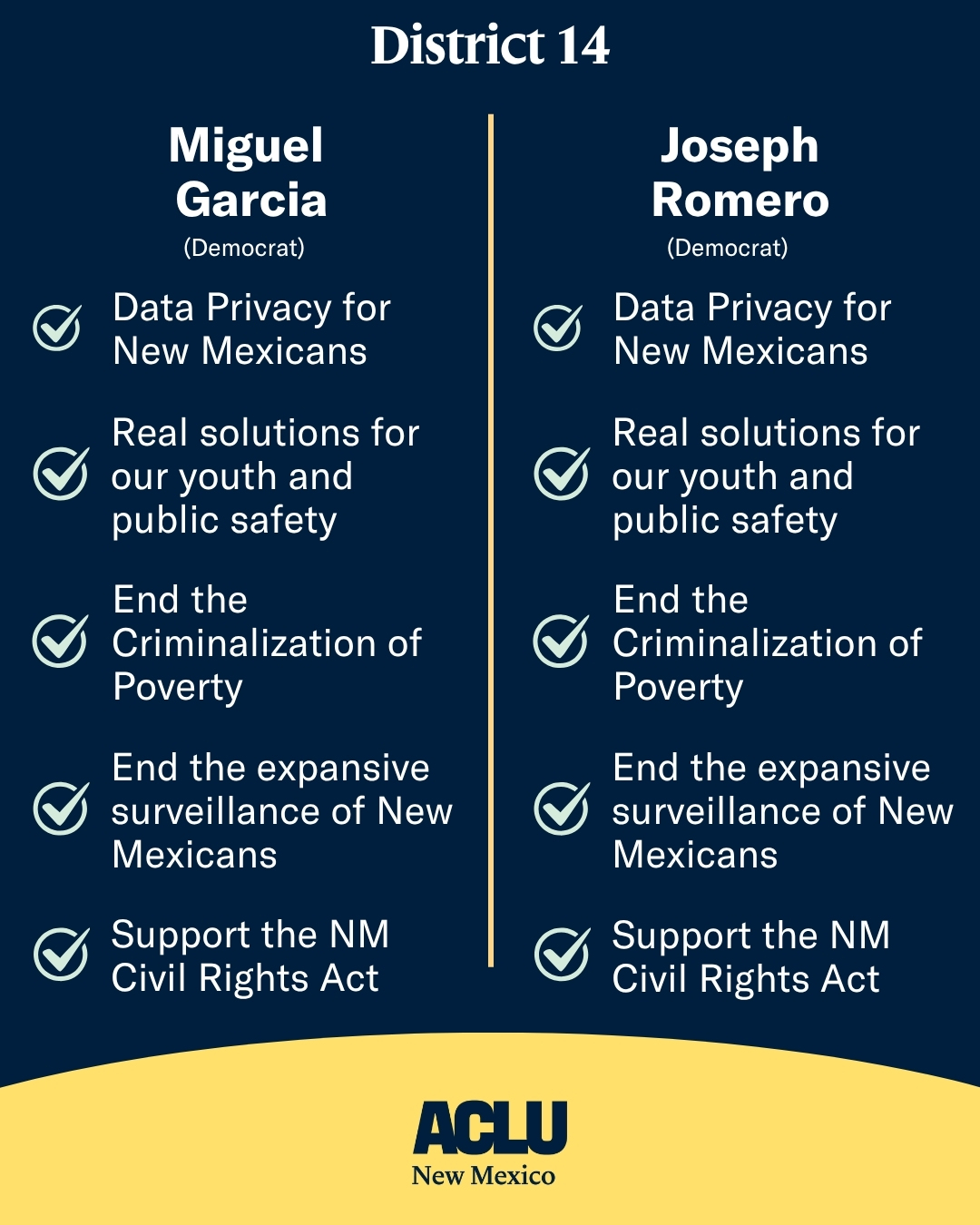 Miguel Garcia (Democrat) Data Privacy: Yes ✅ Juvenile Justice: Yes ✅ Criminalization of Poverty: Yes ✅ Surveillance Technology: Yes ✅ NM Civil Rights Act: Yes ✅ Joseph Romero (Democrat) Data Privacy: Yes ✅ Juvenile Justice: Yes ✅ Criminalization of Poverty: Yes ✅ Surveillance Technology: Yes ✅ NM Civil Rights Act: Yes ✅