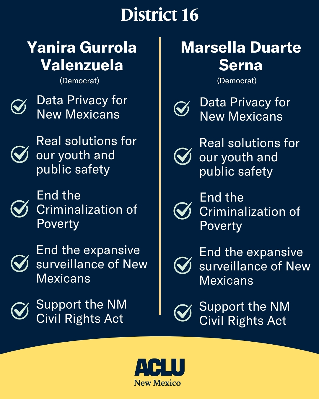 Yanira Gurrola Valenzuela (Democrat) Data Privacy: Yes ✅ Juvenile Justice: Yes ✅ Criminalization of Poverty: Yes ✅ Surveillance Technology: Yes ✅ NM Civil Rights Act: Yes ✅ Marsella Duarte Serna (Democrat) Data Privacy: Yes ✅ Juvenile Justice: Yes ✅ Criminalization of Poverty: Yes ✅ Surveillance Technology: Yes ✅ NM Civil Rights Act: Yes ✅