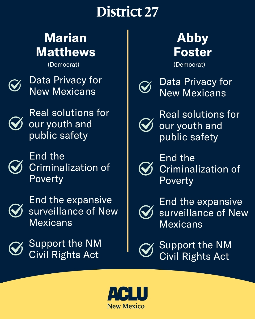 Marian Matthews (Democrat) Data Privacy: Yes ✅ Juvenile Justice: Yes ✅ Criminalization of Poverty: Yes ✅ Surveillance Technology: Yes ✅ NM Civil Rights Act: Yes ✅ Abby Foster (Democrat) Data Privacy: Yes ✅ Juvenile Justice: Yes ✅ Criminalization of Poverty: Yes ✅ Surveillance Technology: Yes ✅ NM Civil Rights Act: Yes ✅