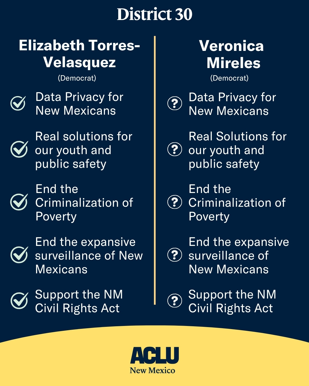 Elizabeth Torres-Velasquez (Democrat) Data Privacy: Yes ✅ Juvenile Justice: Yes ✅ Criminalization of Poverty: Yes ✅ Surveillance Technology: Yes ✅ NM Civil Rights Act: Yes ✅ Veronica Mireles (Democrat) Data Privacy: Did not respond Juvenile Justice: Did not respond Criminalization of Poverty: Did not respond Surveillance Technology: Did not respond NM Civil Rights Act: Did not respond