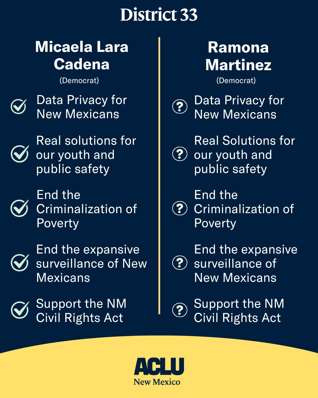 Micaela Lara Cadena (Democrat) Data Privacy: Yes ✅ Juvenile Justice: Yes ✅ Criminalization of Poverty: Yes ✅ Surveillance Technology: Yes ✅ NM Civil Rights Act: Yes ✅ Ramona Martinez (Democrat) Data Privacy: Did not respond Juvenile Justice: Did not respond Criminalization of Poverty: Did not respond Surveillance Technology: Did not respond NM Civil Rights Act: Did not respond