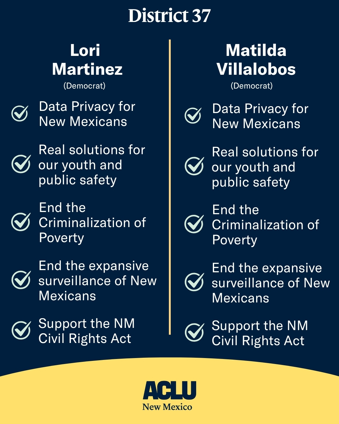 Lori Martinez (Democrat) Data Privacy: Yes ✅ Juvenile Justice: Yes ✅ Criminalization of Poverty: Yes ✅ Surveillance Technology: Yes ✅ NM Civil Rights Act: Yes ✅ Matilda Villalobos (Democrat) Data Privacy: Yes ✅ Juvenile Justice: Yes ✅ Criminalization of Poverty: Yes ✅ Surveillance Technology: Yes ✅ NM Civil Rights Act: Yes ✅
