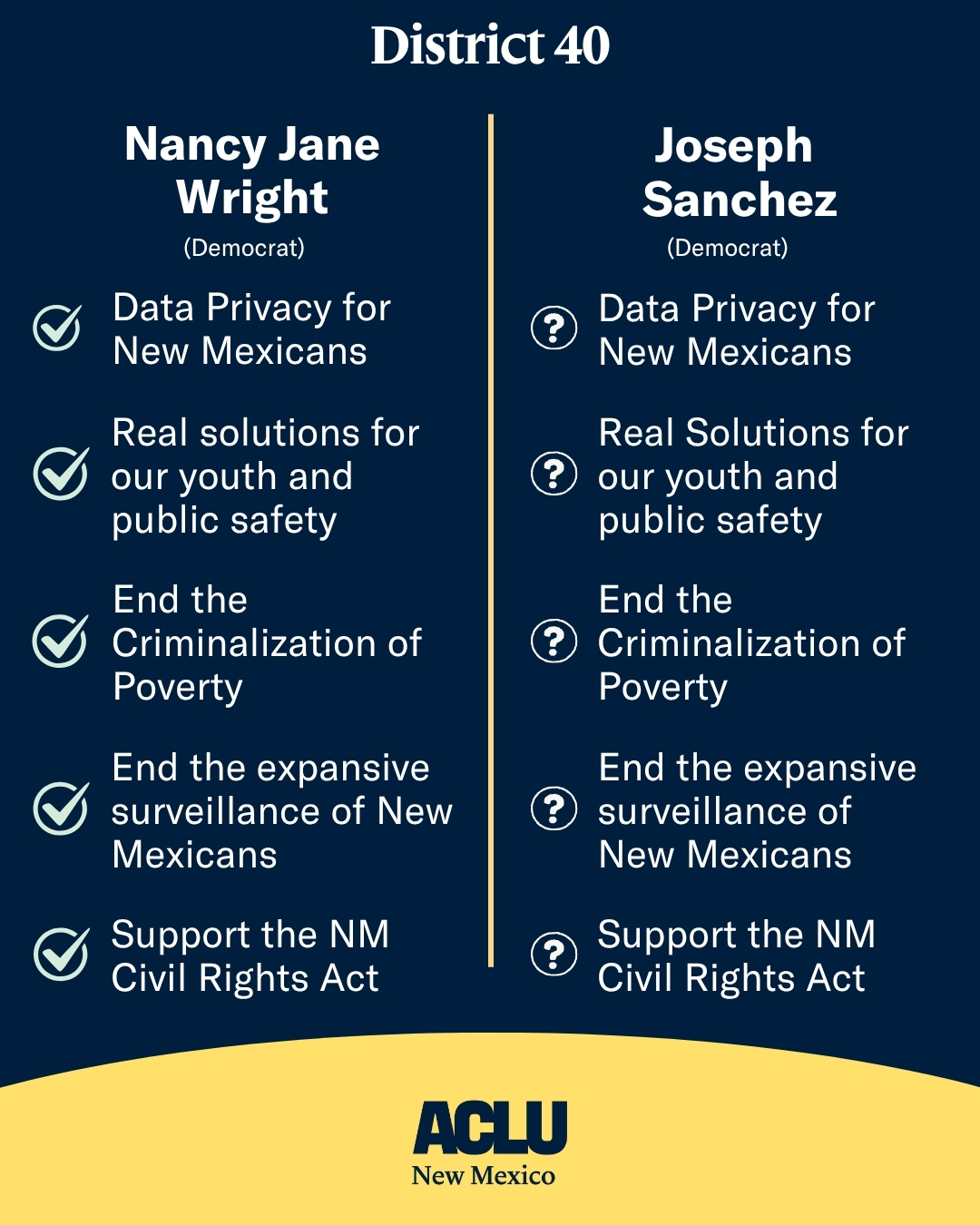 Joseph Sanchez (Democrat) Data Privacy: Did not respond Juvenile Justice: Did not respond Criminalization of Poverty: Did not respond Surveillance Technology: Did not respond NM Civil Rights Act: Did not respond Nancy Jane Wright (Democrat) Data Privacy: Yes ✅ Juvenile Justice: Yes ✅ Criminalization of Poverty: Yes ✅ Surveillance Technology: Yes ✅ NM Civil Rights Act: Yes ✅