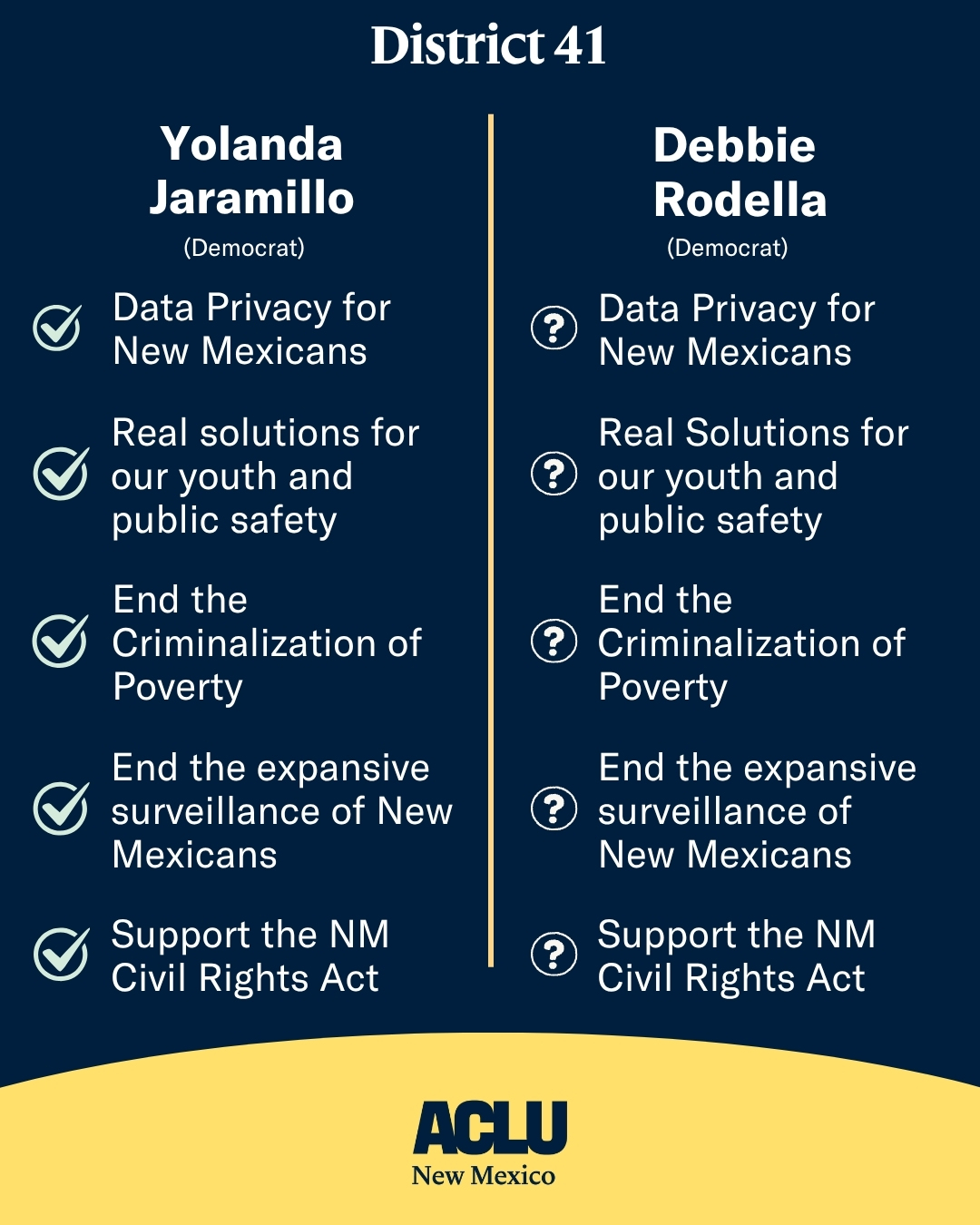 Debbie Rodella (Democrat) Data Privacy: Did not respond Juvenile Justice: Did not respond Criminalization of Poverty: Did not respond Surveillance Technology: Did not respond NM Civil Rights Act: Did not respond Yolanda Jaramillo (Democrat) Data Privacy: Yes ✅ Juvenile Justice: Yes ✅ Criminalization of Poverty: Yes ✅ Surveillance Technology: Yes ✅ NM Civil Rights Act: Yes ✅