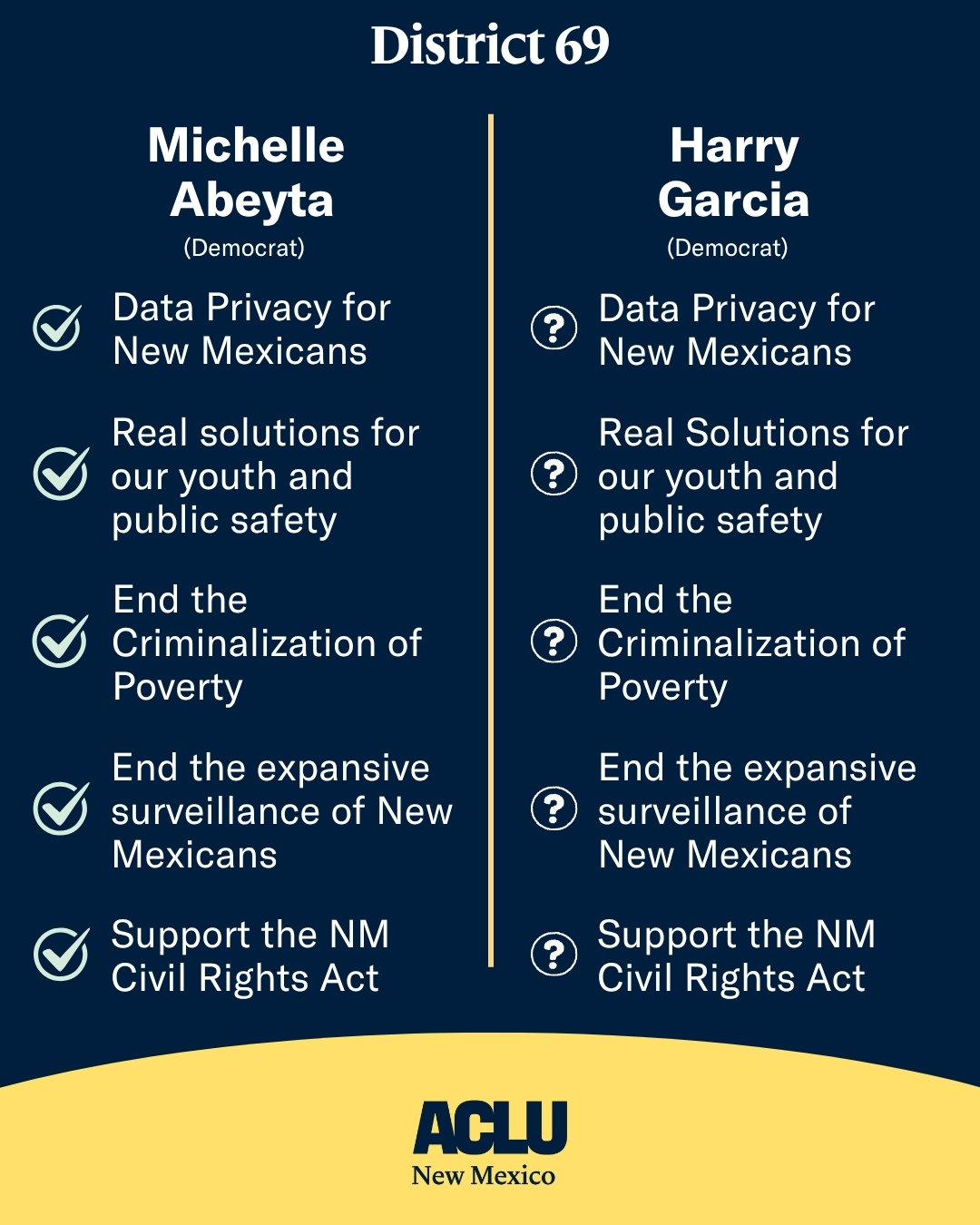 Michelle Abeyta (Democrat) Data Privacy: Yes ✅ Juvenile Justice: Yes ✅ Criminalization of Poverty: Yes ✅ Surveillance Technology: Yes ✅ NM Civil Rights Act: Yes ✅ Harry Garcia (Democrat) Data Privacy: Did not respond Juvenile Justice: Did not respond Criminalization of Poverty: Did not respond Surveillance Technology: Did not respond NM Civil Rights Act: Did not respond