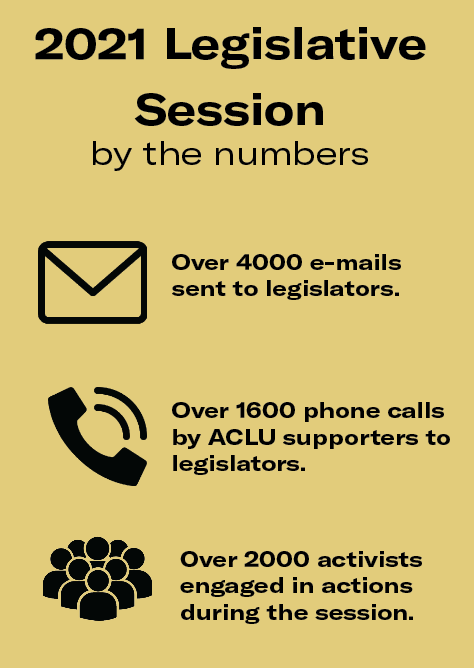 2021 legislative session by the numbers. Over 4000 e-mails to legislators. Over 1600 phone calls by ACLU supporters to legislators. Over 2000 activists engaged in actions during the session.