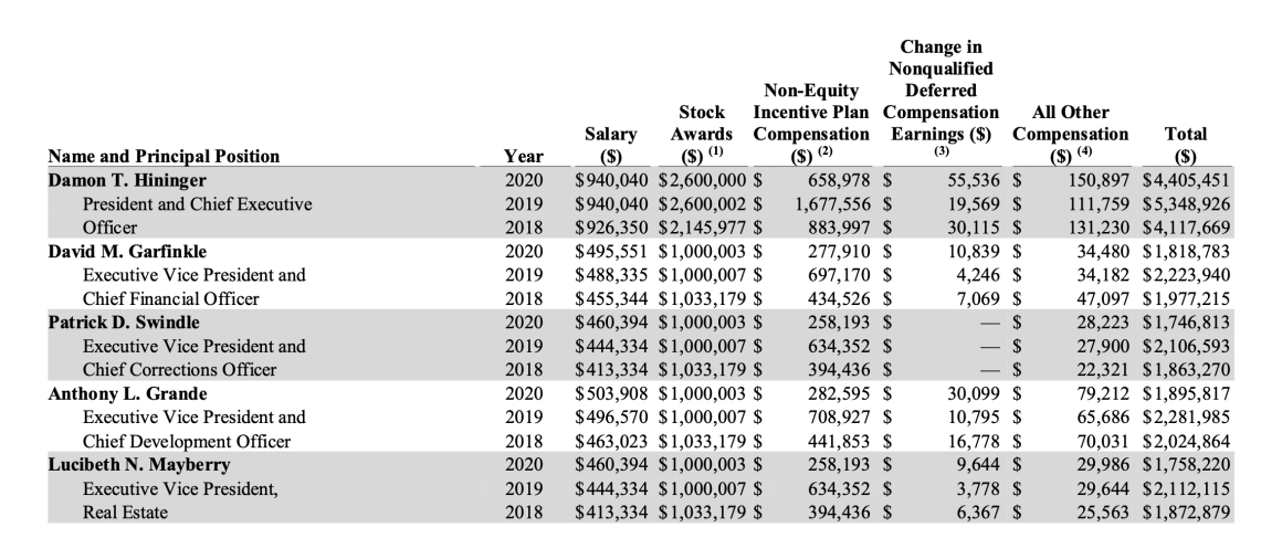 A table listing the total compensation of CoreCivic's top executives