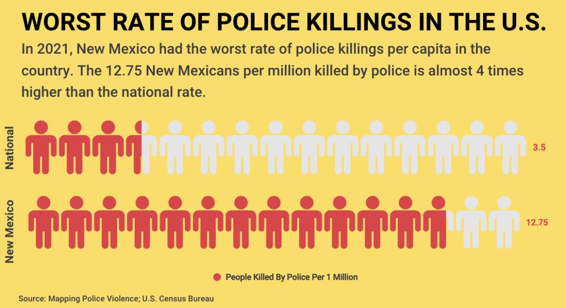 Worst Rate of Police Killings in the U.S. chart showing that, in 2021, New Mexico had the worst rate of police killings per capita in the country. The 12.75 New Mexicans per million killed by police is almost 4 times higher than the national rate.